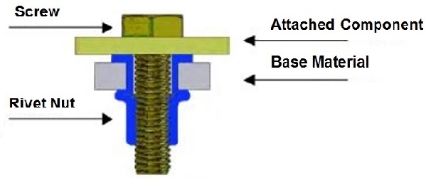 Composition of a Rivet Nut